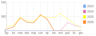 Wykres roczny blog rowerowy sebekfireman.bikestats.pl